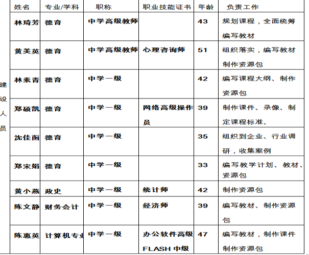 
一、学校办学定位：黄埔职校作为广州市东部唯一国家级重点中等职业技术学校，立足为黄埔区域经济和社会发展服务，坚持以就业为导向，以技能为核心，全面实施素质教育，本着“树德树人、强技强能”的办学宗旨，坚持“实现优质职业教育，塑造现代职业英才”办学目标，贯彻“规范化、精细化、人性化”的经营思路，以“专业化、民主化、生命化”文化建设理念培养“睿智、自信、得体”学生群体，积极创建和谐校园、文化校园、科研校园，把学校建设成为“高质量、有特色、现代化、国际化”的职业教育人才培养基地。

    长期以来，中等职业学校的德育课存在一个误区，习惯于按照全国统编的教材、统一的标准、划一的方法，以此方式教育所有的学生，不能从职业学校学生身心发展的阶段特点和职业教育不同时期的培养目标及本校专业设置实际情况出发，缺少重点、主攻方向和循序渐进地开展德育课教学。尤其是我们这类处于城乡交界的职校，学生整体素质参差不齐，他们基本上是带着自卑的心理走进职校的。因此，我们有必要探索基于不同的学习阶段、有针对性的、以职业素养为根本的德育课程，开发校本教材，以达到激励学生实现早定向、早努力、早成材的目的。

    考虑到我校学生几乎都是初中时学业较差的学生，而学业差的主要原因不是学生的智商低下，而是由于他们在多年的学习生涯中没有养成良好的行为习惯和思维品质所致。所以，学校把人才培养目标定位在“以服务为宗旨，以就业为导向，以提高职业技能为核心”，培养合格的主动适应社会经济发展、企业需求的有一技之长的初中级劳动者。因此，我们德育课程，就要为学生德、智、体、美全面发展服务，培养学生具有与所学专业相适应的文化水平和良好的职业道德，培养学生做人做事的基础职业行为能力，加强心理健康教育，注重矫正学生的不良行为习惯和心理特征，强化良好行为习惯的养成、教育与训练。我国经济体制转型过程中所带来的社会价值观的多元化和市场经济体制确立过程中金钱作用的神奇化，都催生着人们对金钱和权力的向往。当代职校学生的世界观、人生观、价值观都不同程度地受到了污染。面对这样一个学生团体，道德教育应该尽快从天上落在地上，即尽快摆脱空洞的说教，让中学生从认知到情感都心甘情愿地接受。职业学校的教育，就是要强化“职业”二字，让学生从进校就明确职业教育的培养目标就是使他们通过一定时期的职业教育与培训，掌握某种职业所需的知识、技能和职业意识、素养，明确自己对将来所从事职业应该持什么态度、遵守怎样的行为规范和职业法律规范、具备一种什么样的职业心理及职业素质，使自己成为社会所需要的高素质的劳动者，进而了解职业、认识职业，最终走进职业。职校的毕业生能否在较短的时间内适应实习或工作岗位的要求，不仅取决于他们在校学习到的专业技术水平与专业技术能力，更重要还取决于职校是否对职校生进行了良好的职业态度、职业心理和职业素质及遵守职业规范的养成教育与训练。因此，对职校学生进行《职业指导》《心理健康教育》《求职与创业》等教育与训练的过程中，还要注重结合行业企业文化对学生进行教育，让他们在了解企业文化的同时，明白任何一个优秀企业的生存、发展与壮大都有自身企业文化的支持，从而理解企业文化在企业生存与发展壮大过程中不可忽视的作用，从中懂得遵守企业文化要求的重要性和必要性。

二、本专业培养目标：以“学会求知、学会合作、学会生存与发展”为原则，以“三色”职业素养教育为平台，通过三年的时间，分层次、分目标地达成以培养学生“掌握多项技能、学会如何做人”的职业素养目标，培养符合社会要求、符合“树德树人，强技强能”学校办学宗旨的较高素质的新时代技能人才。

三、本专业课程体系：中职教育德育课程体系的构建是立足在“从业”德育教育基础上，使学生走出校门就能够适应职业岗位的要求，实现真正意义上的“零距离”教育。这就要求职业学校的德育课内容必须纳入行业职业道德和行业职业规范，打破现有模式，重新构建与行业企业结合并适应行业企业要求的德育课程体系。在第一学期开设的《职业生涯规划》；第二学期开设的《职业道德与法律》;第三学期开设《经济政治与社会》；第四学期开设《哲学与人生》的基础上，增加“职业文化”、“心理健康教育”、“就业指导”、“良好习惯养成”、“时间管理”、“礼仪与职场常识”等相关知识，以满足学生的实际需要。我们以校企合作的模式，根据企业对入职人员的素质要求，及时调整学校的教学内容，强化职业意识，加大职业素养的培养，创设更多让学生锻炼、提高的平台，帮助学生尽快由学校人向职业人转化。

    加强与企业的长期合作，是我们职校发展的必要条件。中职校德育教育的特点在于针对性强，主要表现为学生一入学就基本趋向于职业定位，这样的特点提醒我们对学生的道德教育要和他们将来从事的职业特点密切结合。因而在中职第一年，我们进行蓝色适应教育。以“适应职业教育”为支点，以培养“良好人格”为目标，加强认识自我、懂得自我定位的自我教育，将企业的生产模式、企业的管理模式引进校园，强化企业、职业意识。中职第二年，我们进行绿色发展教育。以“发展技能教育”为支点，以“构建职业理想”为目标，培养人际交往及与他人合作的能力，为就业做好充分的准备。中职第三年，我们进行金色收获教育。以“就业教育”为支点，以“就业态度和能力”为重点，做好职业生涯规划，提高责任意识，体现自身价值。

课程设计基本框架如下：

一、课程的类型：《“三色”职业素养》课程，是理论实践一体化的课程。

二、课程设计的基本框架：
①课程模式：以目标（任务）为课程设计的基础和核心，围绕课程目标（任务）的确定及其实现、评价而进行课程设计的模式。
②课程设计：涵盖与职业、企业紧密相关的知识、范畴，
③课程开发的方法、技术路线：通过课题研究，带动课程开发；通过教育专家的指导，有序开展研讨；通过实践教学，不断完善教学设计，令其更接近实际；通过学生的实践，不断调整课程内容。撰写校本教材，并在实践中不断修改和完善。 

三、课程的微观结构：针对当前职校德育工作中面临的教育资源和教育针对性的矛盾、毕业生职业素养与企业要求的矛盾，我们开发适应中职生成长规律和职校教育特点的“三色”职业素养课程，以帮助学生尽快适应社会环境，让每个学生都能找到适合自己的发展空间。

①课程内容的组织、排列：根据社会发展与行业企业的需求，我们在课程内容编辑上，更接近社会、接近企业，培养社会、企业所需要的人才。主要体现在：（1）螺旋式上升的学习内容；（2）寓教于乐，每个教学内容都有一个生活或工作案例；（3）注重体验式活动实施；（4）坚持直观性原则，每个教学内容里配置了一些漫画、校友的故事等，满足直观教与学的需要；（5）便于教师教学和学生自主学习，每个教学内容分列了知识描述、案例故事、名词解释和活动设计四个栏目。依据学习过程，将“活动设计”分解成几个不同的活动，能充分调动学生学习的兴趣和积极性。

②课程内容的：
    职中一年级为《蓝色教育读本》。蓝色，代表初始的颜色，是生物在年轻时的代表，是梦开始的地方，蓝色沉稳的特性，具有理智、准确的意象。它寓意学生将在这里，在专业知识和技能的海洋中学习，开始他们人生的梦想。课程内容包括：走进职校；亮出我自己；良好行为习惯的养成；自我定位；自我规划；走近企业。
    职中二年级为《绿色教育读本》。绿色，代表生命、健康、活力，是充满希望的颜色。它寓意学生充满青春活力，在这里学会做人，学会做事，用健康、用快乐谱写人生。课程内容包括：自我管理；时间管理；人际交往；安全意识；企业文化。
    职中三年级为《金色教育读本》。金色，象征高贵、光荣、辉煌，是一种最辉煌的光泽色，也是收获的季节。寓意学生将运用自己扎实的知识和技能，高尚的道德情操，迎接自己辉煌的人生。课程内容包括：生活中的礼仪；职场入职必备能力；倡导与培养良好的员工操守。
    中职德育课教学就是要把握这样的标准：一切以有利于培养中职学生的良好品德与行为习惯为出发点，一切以有利于培养中职学生适应工作岗位要求为出发点，一切以有利于培养中职学生就业创业精神为出发点。加强德育课的亲和性、可信性、吸引力、实效性，使德育课成为不假、不空、可信而可为的课程。这样才更有利于培养现代社会需要的建设人才。
